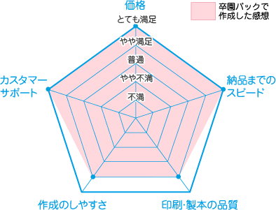 満足度チャート