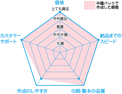 満足度チャート